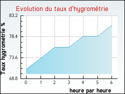 Evolution du taux d'hygrom�trie de la ville Aulnay-la-Rivi�re