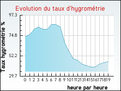 Evolution du taux d'hygrom�trie de la ville Aulnay-sous-Bois