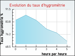 Evolution du taux d'hygrom�trie de la ville Aulnay-sous-Bois