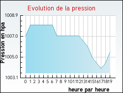 Evolution de la pression de la ville Aulnay-sous-Bois