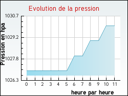 Evolution de la pression de la ville Aulnay-sous-Bois