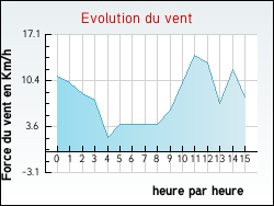 Evolution du vent de la ville Aulnay-sous-Bois