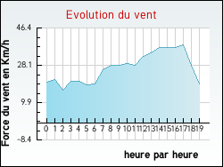 Evolution du vent de la ville Aulnay-sous-Bois