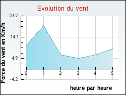 Evolution du vent de la ville Aulnay-sous-Bois