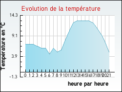 Evolution de la temp�rature de la ville de Aulnay-sur-Iton