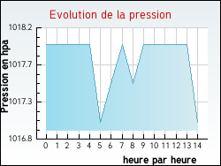 Evolution de la pression de la ville Aulnay-sur-Marne