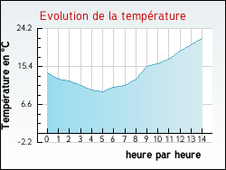 Evolution de la temp�rature de la ville de Aulnay-sur-Marne