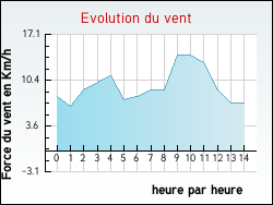 Evolution du vent de la ville Aulnay-sur-Marne
