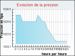 Evolution de la pression de la ville Aulnizeux
