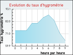 Evolution du taux d'hygromtrie de la ville Aulnois-en-Perthois