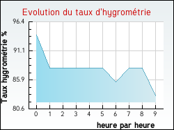 Evolution du taux d'hygrométrie de la ville Aulnois-en-Perthois