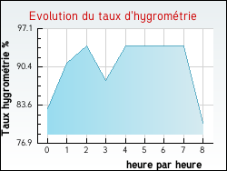 Evolution du taux d'hygrom�trie de la ville Aulnois-en-Perthois