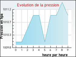 Evolution de la pression de la ville Aulnois-en-Perthois