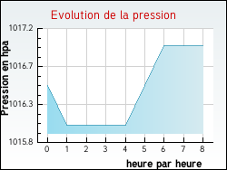 Evolution de la pression de la ville Aulnois-en-Perthois