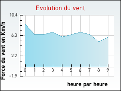 Evolution du vent de la ville Aulnois-en-Perthois