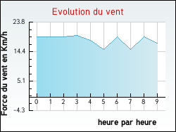 Evolution du vent de la ville Aulnois-en-Perthois