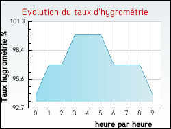 Evolution du taux d'hygrométrie de la ville Aulnois-sous-Vertuzey