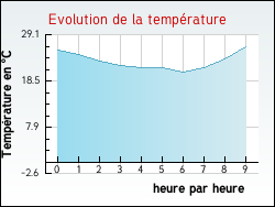 Evolution de la temprature de la ville de Aulnois-sous-Vertuzey
