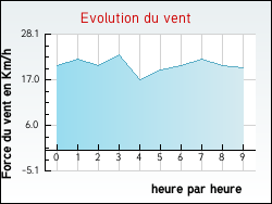 Evolution du vent de la ville Aulnois-sous-Vertuzey
