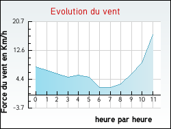 Evolution du vent de la ville Aulnois-sous-Vertuzey