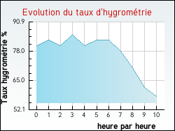 Evolution du taux d'hygromtrie de la ville Aulnois-sur-Seille