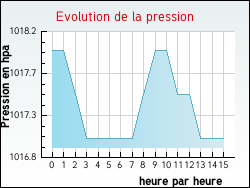 Evolution de la pression de la ville Aulnois-sur-Seille
