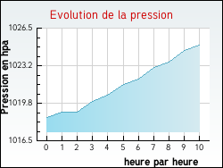 Evolution de la pression de la ville Aulnois-sur-Seille