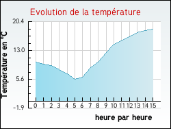 Evolution de la température de la ville de Aulnois-sur-Seille