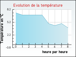 Evolution de la temp�rature de la ville de Aulnois-sur-Seille