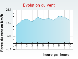 Evolution du vent de la ville Aulnois-sur-Seille