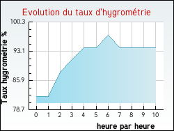 Evolution du taux d'hygrométrie de la ville Aulnois