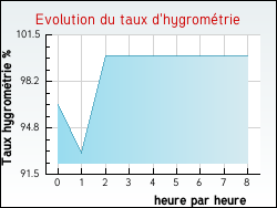 Evolution du taux d'hygromtrie de la ville Aulnois