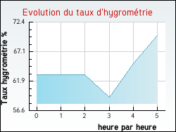 Evolution du taux d'hygrom�trie de la ville Aulnois