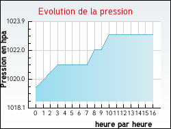 Evolution de la pression de la ville Aulnois
