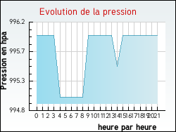 Evolution de la pression de la ville Aulnois