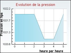 Evolution de la pression de la ville Aulnois