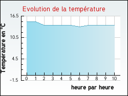 Evolution de la température de la ville de Aulnois