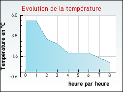 Evolution de la temprature de la ville de Aulnois