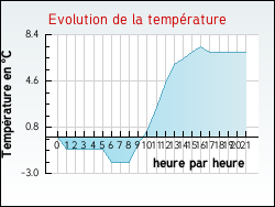 Evolution de la temp�rature de la ville de Aulnois