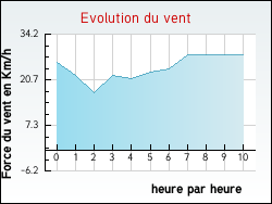 Evolution du vent de la ville Aulnois
