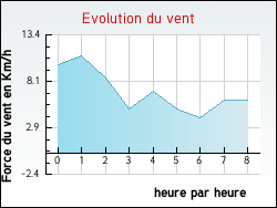 Evolution du vent de la ville Aulnois