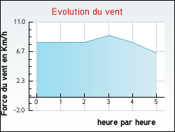 Evolution du vent de la ville Aulnois