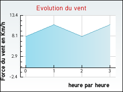 Evolution du vent de la ville Aulnoy-sur-Aube