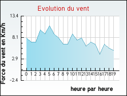 Evolution du vent de la ville Aulnoy-sur-Aube