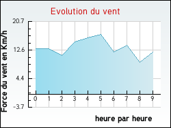 Evolution du vent de la ville Aulnoy-sur-Aube