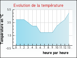 Evolution de la temp�rature de la ville de Aulnoy