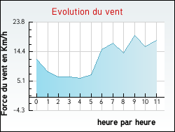 Evolution du vent de la ville Aulnoy