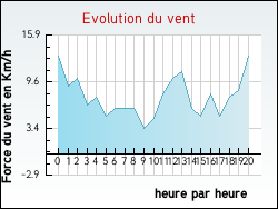 Evolution du vent de la ville Aulnoy