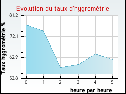 Evolution du taux d'hygrom�trie de la ville Ault