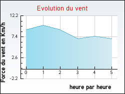 Evolution du vent de la ville Aulx-ls-Cromary